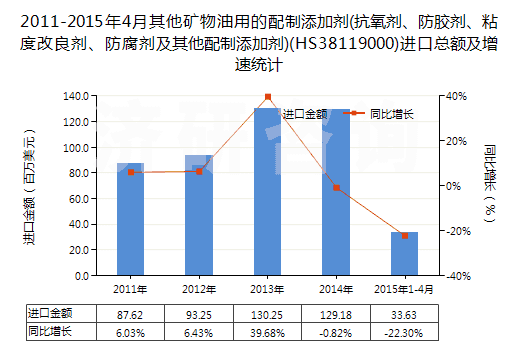 2011-2015年4月其他礦物油用的配制添加劑(抗氧劑、防膠劑、粘度改良劑、防腐劑及其他配制添加劑)(HS38119000)進口總額及增速統(tǒng)計